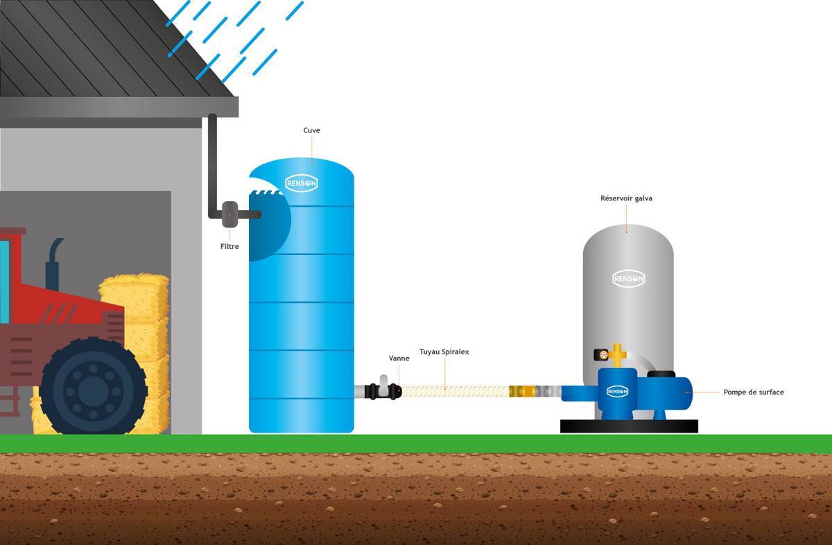 CUVE STOCKAGE VERTICALE BLEUE EN PE 5000L PRE EQUIPEE - RENSON - 817677