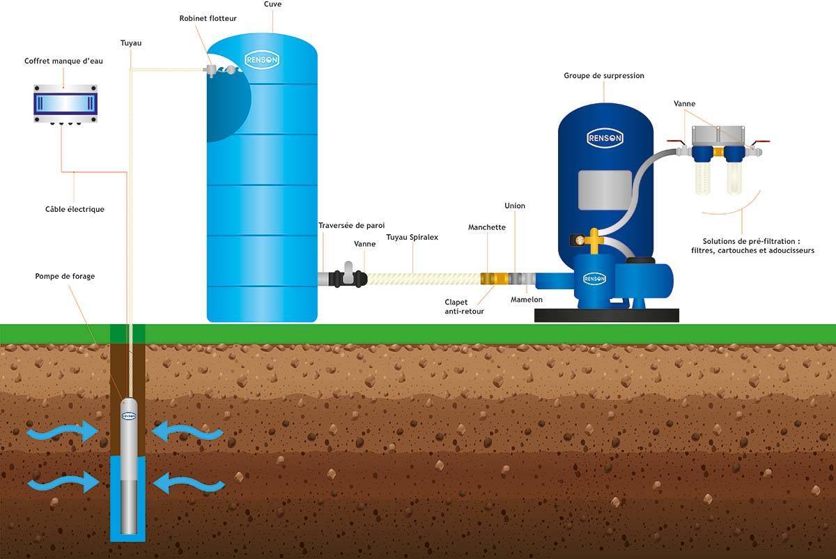 CUVE STOCKAGE VERTICALE BLEUE EN PE 5000L PRE EQUIPEE - RENSON - 817677