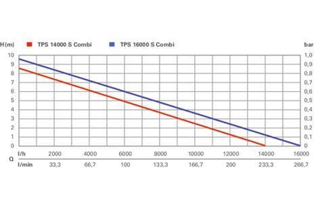 Pompe immergée pour eau claire et sale TPS 16000 S Combi - METABO - 0251600000