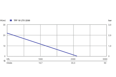 Pompe immergée TPF 18 LTX 2200 - METABO - 601729850